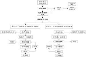 從廢舊鋰電池磁選分離正負(fù)極粉的方法