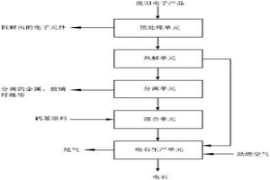 處理廢舊電子產(chǎn)品的系統(tǒng)和方法