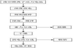 從廢舊鋰離子動力電池中回收隔膜、銅箔和電池正極的方法