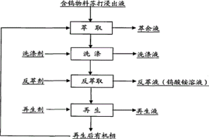 從含鎢物料蘇打浸出液中離心萃取制取鎢酸銨溶液的方法