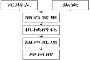 機(jī)械化學(xué)耦合超聲化學(xué)強(qiáng)化次氧化鋅粉中金屬浸出的方法