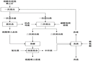 制備純凈硫酸稀土溶液的方法