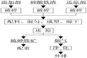 砷酸鐵渣的穩(wěn)定固化方法