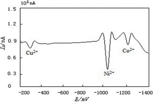 同時(shí)測定鋅電解液中銅鎘鎳鈷含量的方法