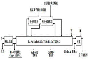 低釔混合稀土和低釔離子稀土礦預(yù)分萃取共同分組工藝