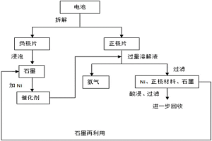 廢舊電池回收過程中同時催化產(chǎn)氫的方法和裝置