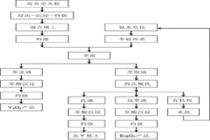 從廢棄熒光粉中分離提純熒光級(jí)氧化釔和氧化銪的方法