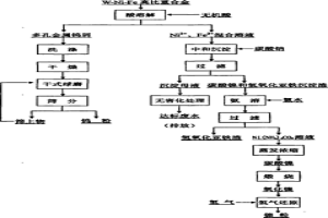 鎢基高比重合金廢料中鎢、鎳、鐵綜合利用的方法