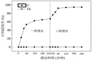 從鈮鐵精礦中脫除與分離鈾和釷的方法