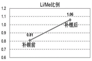 失效鋰離子電池正極材料預(yù)處理方法