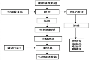 廢舊磷酸鐵鋰回收制備電池級磷酸鐵的方法