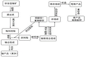 從砂巖型鈾礦地浸采鈾工藝貧樹脂中回收伴生錸資源的方法