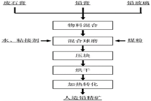 廢石膏、鉛玻璃與鉛膏協(xié)同處置制備鉛精礦的方法