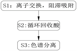 強堿性陰離子交換樹脂非離子交換吸附強酸的方法