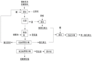 從廢鎳氫電池中回收有價金屬的方法