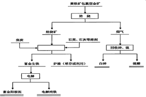 黃鐵礦包裹型金礦富集金的方法