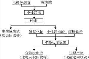 從電弧爐煙塵中選擇性回收鋅和鐵的方法