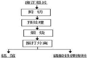 廢舊磷酸鐵鋰電池正極片的分離回收方法