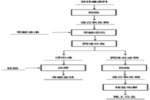 同步高效提取高值回用釹鐵硼廢料中稀土和鐵的方法