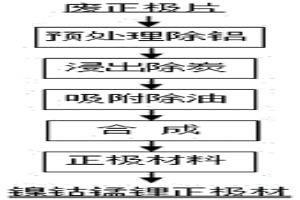 廢舊鋰電池正極片的綜合回收方法