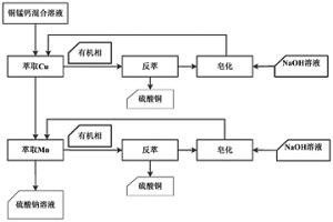 銅和錳的分離方法及其應(yīng)用