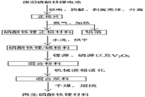 廢舊磷酸鐵鋰電池材料短流程回收的方法