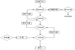 含氨廢水的處理方法和裝置