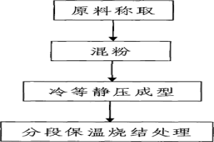 碳氧分布均勻的大規(guī)格粉末冶金TZM坯料制備方法