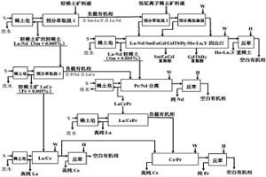 輕稀土礦和低釔離子稀土礦用預(yù)分離萃取聯(lián)合分離的方法