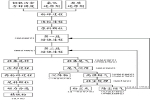 從鋼鐵冶金含鋅固廢中回收鋅產(chǎn)物和/或鐵產(chǎn)物的方法