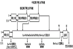 預(yù)分萃取法對(duì)低釔和中釔離子稀土礦共同分組的方法