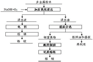 廢舊線路板多金屬粉末的選冶聯(lián)合處理方法