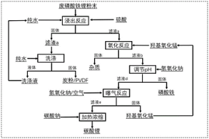 廢磷酸鐵鋰新型氧化浸鋰的方法