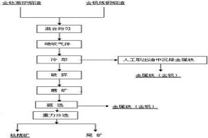 從含鈦混合熔渣中分離鈦鐵釩鈣的方法