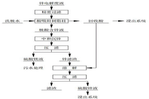 鋅電解廢液的綜合回收工藝