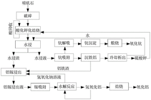 明礬石中鋁鉀鈧鎵的回收方法