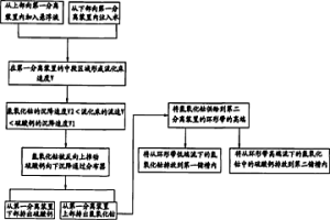 分離工藝