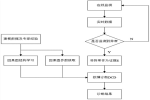 基于DCD的濕法冶金浸出過程故障診斷方法