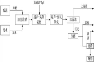 常溫濕法超聲-臭氧氧化從釹鐵硼油泥廢料中去除鐵和有機(jī)物的方法