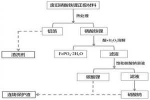 從廢舊磷酸鐵鋰材料回收金屬鋁、碳酸鋰和硝酸鈉的方法及其應(yīng)用