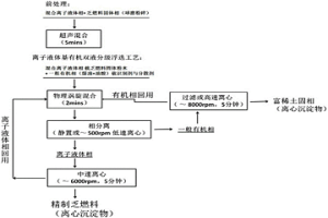 新的除去乏燃料中稀土元素的方法