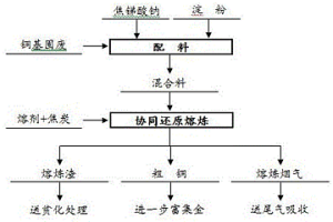 銅基固廢協(xié)同還原熔煉強(qiáng)化富集貴金屬的方法