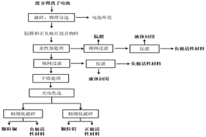 廢棄鋰電池正、負(fù)極材料柔性精準(zhǔn)分離方法及系統(tǒng)