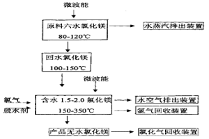 微波能制取無水氯化鎂生產新工藝