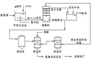 硫化鎳礦生物堆浸溶液的處理方法