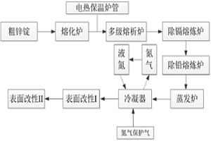 高細(xì)度鋅粉的制備方法