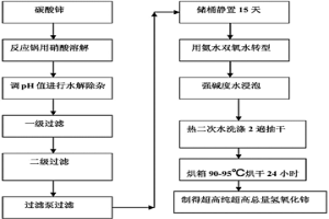 氫氧化鈰的制備方法與系統(tǒng)