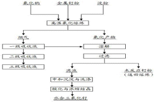 制備水合三氯化釕的方法