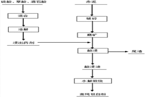 赤泥選擇性浸出提取鈦的方法