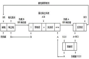 滿載分餾萃取分離稀土的工藝方法